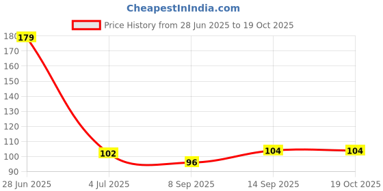 flipkart.com jape Blue Finger sleeve for Pubg Mobile Game 1 Pairs Finger Sleeve jape Price History Graph from 28 Jun 2025 to 18 Oct 2025