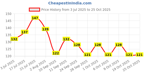 flipkart.com jape Blue Finger Sleeve Pack of -02 (With Black Pouch) Finger Sleeve jape Price History Graph from 3 Jul 2025 to 25 Oct 2025