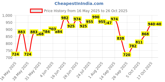 flipkart.com spred blue fishing rods reel all set blue Set kit Blue Fishing Rod spred Price History Graph from 16 May 2025 to 25 Oct 2025