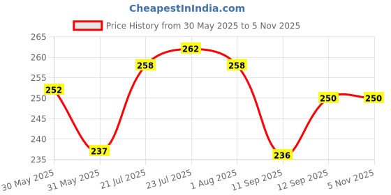 flipkart.com home-pro Blue Floral Design | Ideal Tray For Serving Snacks / Tea / Coffee Tray Serving Set home-pro Price History Graph from 30 May 2025 to 5 Nov 2025
