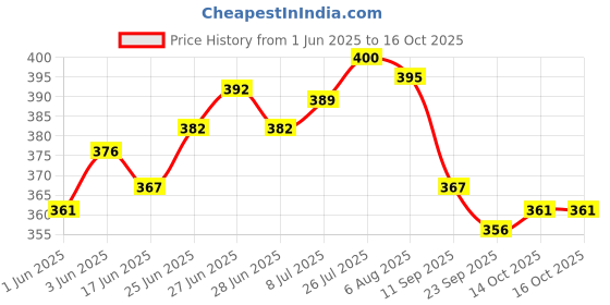 flipkart.com your local store Blue Flower Design Ceramic Butter Dish Serving Set your local store Price History Graph from 1 Jun 2025 to 16 Oct 2025