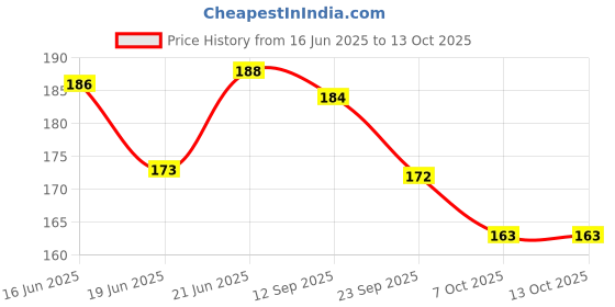 flipkart.com accuprints Blue Flower Desk(8 x 5.5 ) inch 2025 Table Calendar accuprints Price History Graph from 16 Jun 2025 to 13 Oct 2025