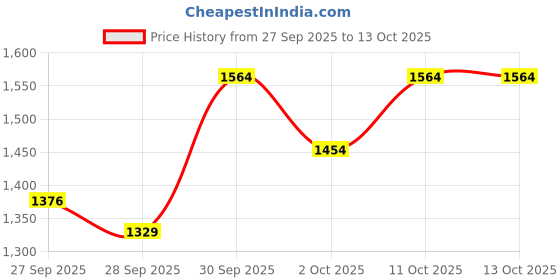 flipkart.com gt manufacturers Blue flower Painting Dhola With Full Tool kit Nut & Bolts Dholak gt manufacturers Price History Graph from 27 Sep 2025 to 13 Oct 2025