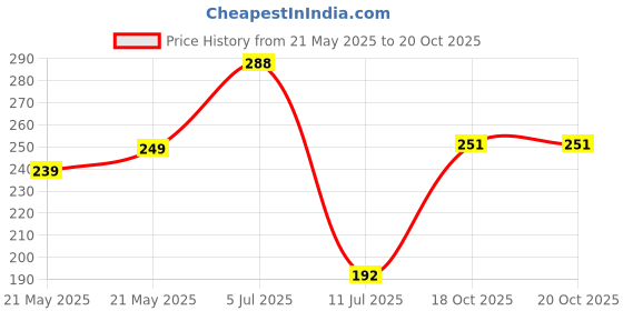 flipkart.com rasasi Blue For Men 2 Deodorant Spray-For Men rasasi Price History Graph from 21 May 2025 to 20 Oct 2025