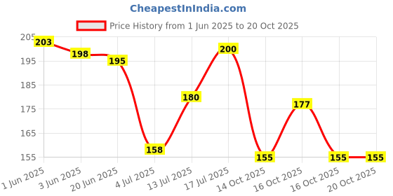 flipkart.com rasasi BLUE FOR MEN (PACK OF 1) Deodorant Spray-For Men rasasi Price History Graph from 1 Jun 2025 to 20 Oct 2025