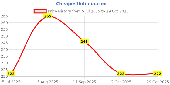 flipkart.com qblyn Blue Free Size Bath Robe qblyn Price History Graph from 5 Jul 2025 to 29 Oct 2025