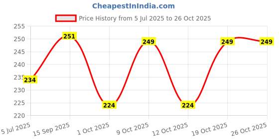 flipkart.com virtu Blue Free Size Bath Robe virtu Price History Graph from 5 Jul 2025 to 26 Oct 2025