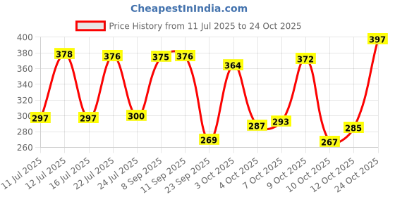 flipkart.com elevanto Blue Free Size Bath Robe elevanto Price History Graph from 11 Jul 2025 to 24 Oct 2025