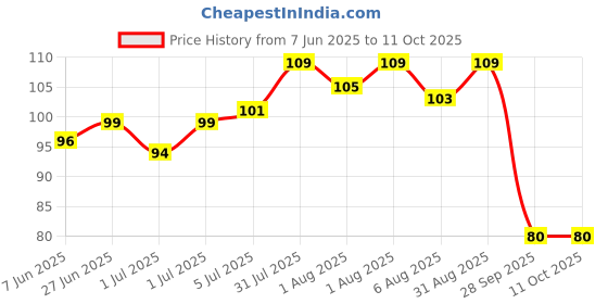 flipkart.com yos trendz blue fruit feeder,teether- Silicone yos trendz Price History Graph from 7 Jun 2025 to 11 Oct 2025