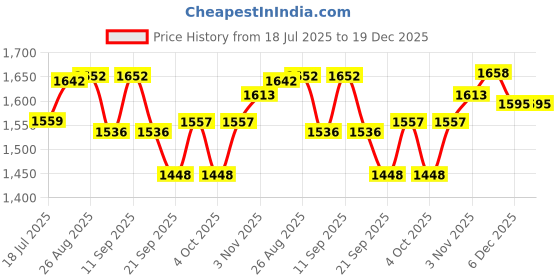 flipkart.com vikrida Blue Gel Ball & Foam Blaster Gun with 5000 Gel Balls Rechargeable Toy Gun Water Gun vikrida Price History Graph from 18 Jul 2025 to 19 Dec 2025