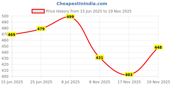 flipkart.com vas collections Blue, Gold Chenille Carpet vas collections Price History Graph from 15 Jun 2025 to 19 Nov 2025