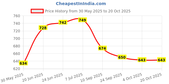 flipkart.com ghazian Blue, Gold Curtain Knobs, Rod Rail Bracket Metal ghazian Price History Graph from 30 May 2025 to 20 Oct 2025