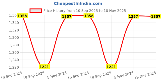 flipkart.com blue gold Formal Shoes |Party Wear|Slip On Shoes Slip On For Women blue gold Price History Graph from 10 Sep 2025 to 18 Nov 2025