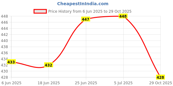 flipkart.com antique collection Blue, Gold Iron Hanging Lantern antique collection Price History Graph from 6 Jun 2025 to 29 Oct 2025