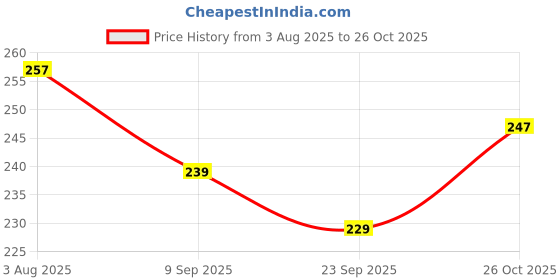 flipkart.com antique collection Blue, Gold Iron Hanging Lantern antique collection Price History Graph from 3 Aug 2025 to 26 Oct 2025