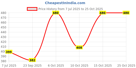 flipkart.com femora Blue Gold Line Tea Cup Ceramic Coffee Mug femora Price History Graph from 7 Jul 2025 to 25 Oct 2025