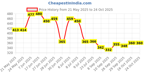flipkart.com donda impex Blue, Gold Men & Women Shoulder Bag , Anti Theft Unisex Waterproof Side Bag donda impex Price History Graph from 21 May 2025 to 24 Oct 2025
