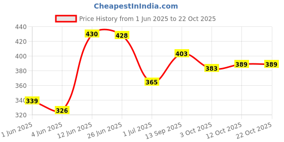flipkart.com romj Blue, Gold Men & Women Shoulder Bag , Anti Theft Unisex Waterproof Side Bag romj Price History Graph from 1 Jun 2025 to 21 Oct 2025