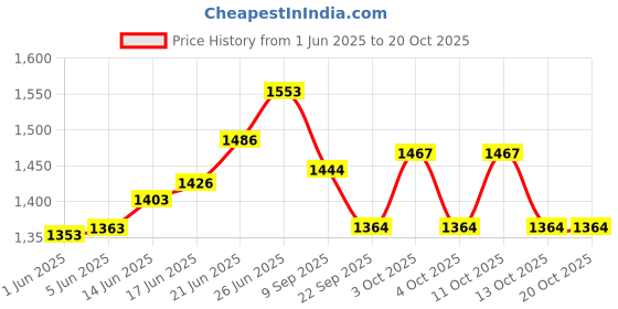 flipkart.com happy arts Blue, Green Cast Iron Table Lantern happy arts Price History Graph from 1 Jun 2025 to 20 Oct 2025