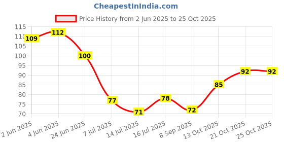 flipkart.com shopcie Blue, Green Silicone Ice Cube Tray shopcie Price History Graph from 2 Jun 2025 to 25 Oct 2025