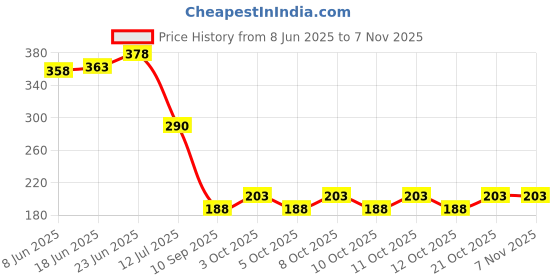 flipkart.com rylie Blue, Green, White Rubber, Velvet Area Rug rylie Price History Graph from 8 Jun 2025 to 3 Nov 2025