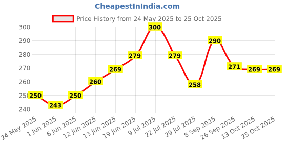flipkart.com facto Blue, Grey Men & Women Sling Bag - Extra Large blue, grey Men & Women Sling Bag - Extra Spacious facto Price History Graph from 24 May 2025 to 25 Oct 2025