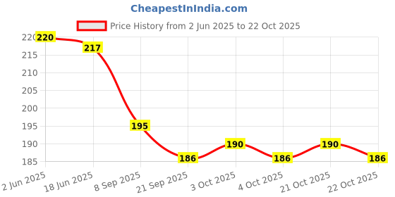 flipkart.com rockzone Blue, Grey Men & Women Sling Bag - Medium Denim blue/grey cross body/Sling bag rockzone Price History Graph from 2 Jun 2025 to 22 Oct 2025