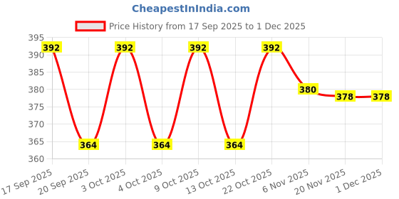 flipkart.com wiselife Blue Grey Pro Yoga Block | Yoga Brick (Pack of 1, Regular Size) TPE Yoga Blocks wiselife Price History Graph from 17 Sep 2025 to 30 Nov 2025