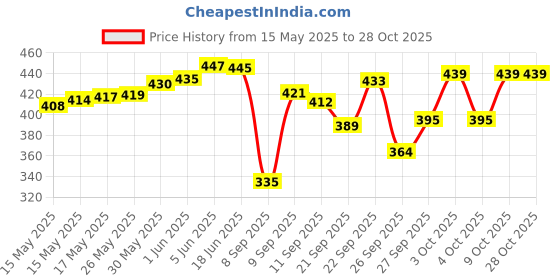 flipkart.com lasso Blue, Grey Women Sling Bag Stylish Multi-Pocket Crossbody Sling Bag For Women's and Girls lasso Price History Graph from 15 May 2025 to 27 Oct 2025