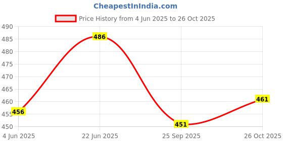 flipkart.com kanha hub BLUE GUITAR BAG ACOUSTIC 5PICKS AND BELT Guitar Bag kanha hub Price History Graph from 4 Jun 2025 to 26 Oct 2025