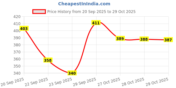 flipkart.com 3m BLUE HANDRUB 500ML Hand Rub 3m Price History Graph from 20 Sep 2025 to 29 Oct 2025