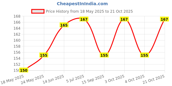 flipkart.com loons peddler Blue Happy Birthday Combo for Boys, Husband - 32Pcs Birthday Decoration Kit loons peddler Price History Graph from 18 May 2025 to 21 Oct 2025
