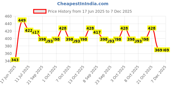 flipkart.com ar kids toys Blue Hawk Police UTE Emergency Squad Pull Back Toy car ar kids toys Price History Graph from 17 Jun 2025 to 7 Dec 2025