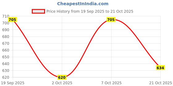 flipkart.com zarkan Blue Heart Ring Gift for women And girl with 925 stamped Silver Zircon Rhodium Plated Ring zarkan Price History Graph from 19 Sep 2025 to 21 Oct 2025