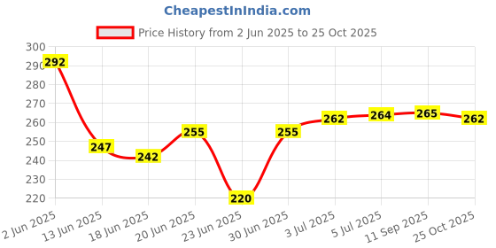 flipkart.com blue heaven 2X intense kajal blue heaven Price History Graph from 2 Jun 2025 to 25 Oct 2025