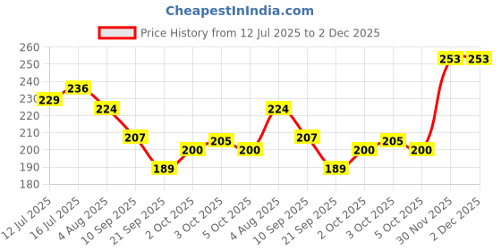 flipkart.com blue heaven ALL IN ONE MAKEUP STICK Concealer blue heaven Price History Graph from 12 Jul 2025 to 2 Dec 2025