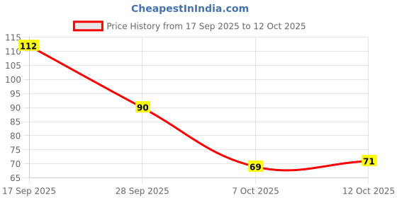 flipkart.com blue heaven BH SIGNATURE FOUNDATION COMBO Foundation blue heaven Price History Graph from 17 Sep 2025 to 12 Oct 2025