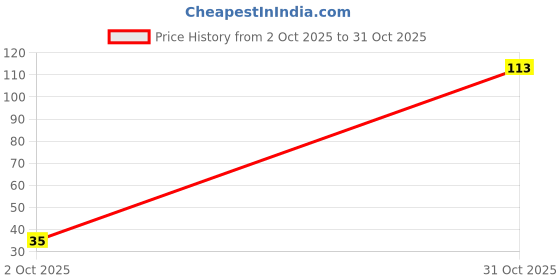 flipkart.com blue heaven BLUEHEAVEN5 blue heaven Price History Graph from 2 Oct 2025 to 31 Oct 2025