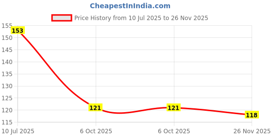 flipkart.com blue heaven BOLD 14 ml blue heaven Price History Graph from 10 Jul 2025 to 26 Nov 2025