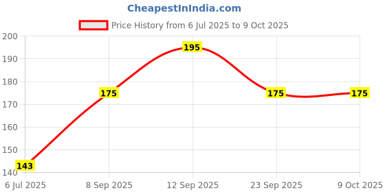 flipkart.com blue heaven BROW PERFECT EYEBROW ENHANCER PENCIL + COMB 0.3 g blue heaven Price History Graph from 6 Jul 2025 to 9 Oct 2025