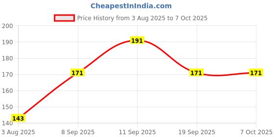 flipkart.com blue heaven Brow Perfect Eyebrow Pencil Enhancer 0.3 g blue heaven Price History Graph from 3 Aug 2025 to 7 Oct 2025