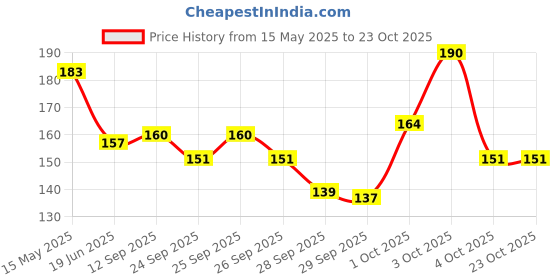 flipkart.com blue heaven Color Shine Pack of 5 Mini Nail Polish Kit, Summer Sorbet, Glossy Gel Finish Summer Sorbet blue heaven Price History Graph from 15 May 2025 to 23 Oct 2025