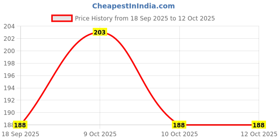 flipkart.com blue heaven Dip & Twist Nail Polish Remover, Infused with Vitamin E 40ML PACK OF 3 blue heaven Price History Graph from 18 Sep 2025 to 11 Oct 2025
