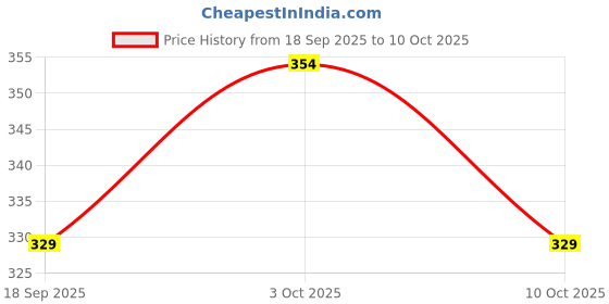 flipkart.com blue heaven Dip & Twist Nail Polish Remover, Infused with Vitamin E 40ML PACK OF 4 blue heaven Price History Graph from 18 Sep 2025 to 10 Oct 2025