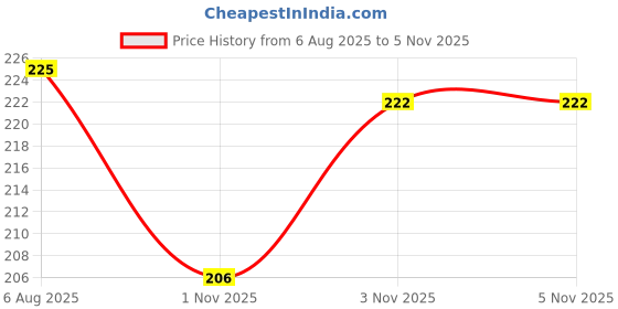 flipkart.com blue heaven Dip & Twist Remover 40Ml (Pack of 3) blue heaven Price History Graph from 6 Aug 2025 to 5 Nov 2025