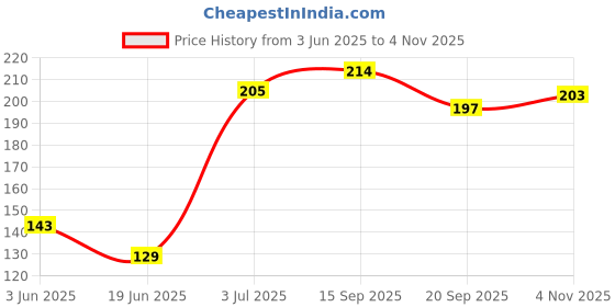 flipkart.com blue heaven EYE LINER AS SOFT KAJAL 1 g (BLUE) blue heaven Price History Graph from 3 Jun 2025 to 4 Nov 2025