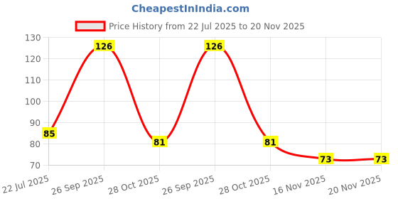 flipkart.com blue heaven Eyeliner 14 ml blue heaven Price History Graph from 22 Jul 2025 to 20 Nov 2025
