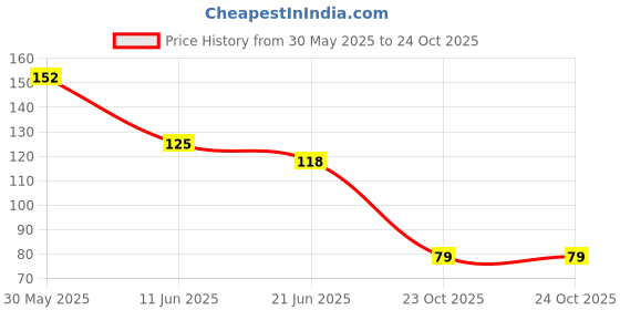 flipkart.com blue heaven Flawless liquid concealer Concealer blue heaven Price History Graph from 30 May 2025 to 24 Oct 2025