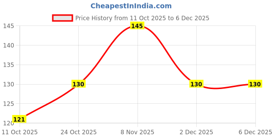 flipkart.com blue heaven Flawless liquid concealer Concealer blue heaven Price History Graph from 11 Oct 2025 to 5 Dec 2025