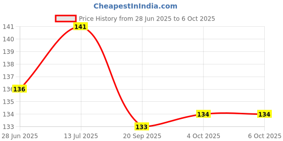 flipkart.com blue heaven Flawless Make-Up Base Primer, White, 16 g Primer - 16 g blue heaven Price History Graph from 28 Jun 2025 to 5 Oct 2025